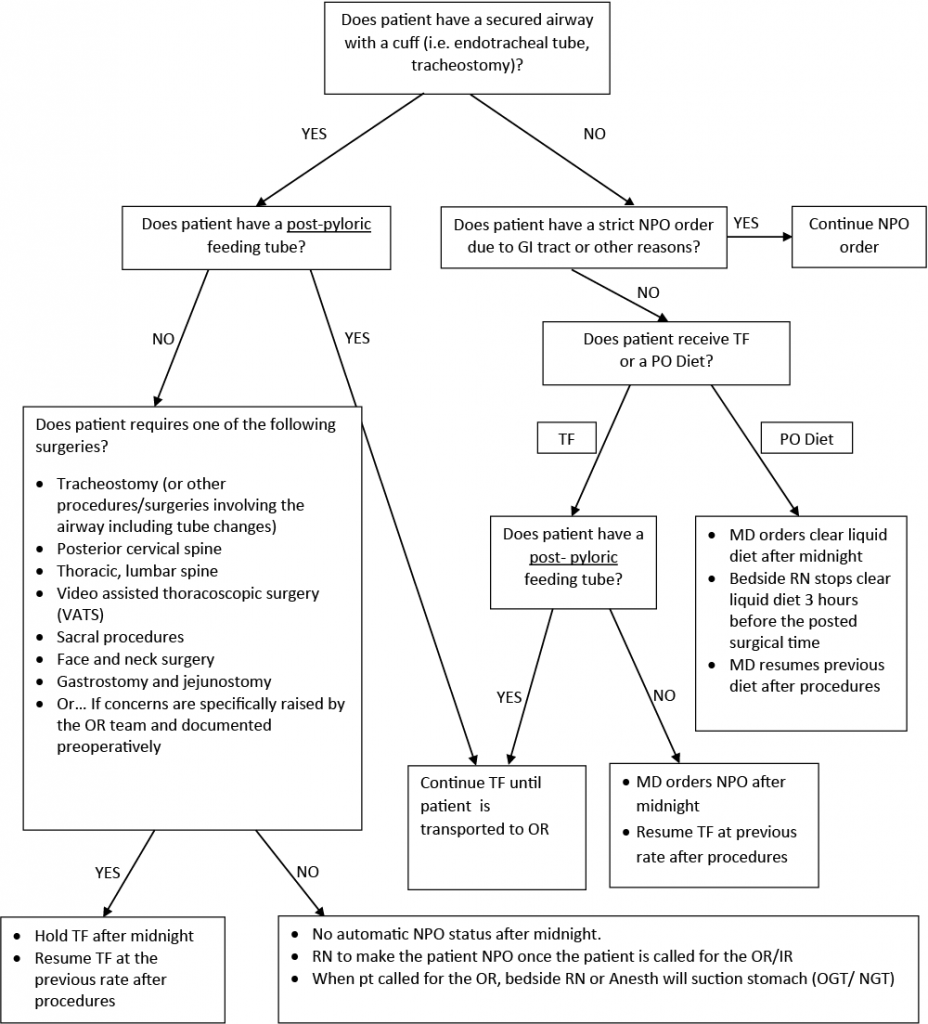 acute-care-surgery-pre-operative-npo-protocol-mcgovern-medical-school