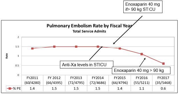 Pulmonary Embolism Rate by Fiscal Year - Total Service Admits