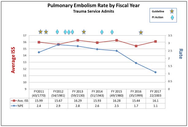 Pulmonary Embolism Rate by Fiscal Year Graph