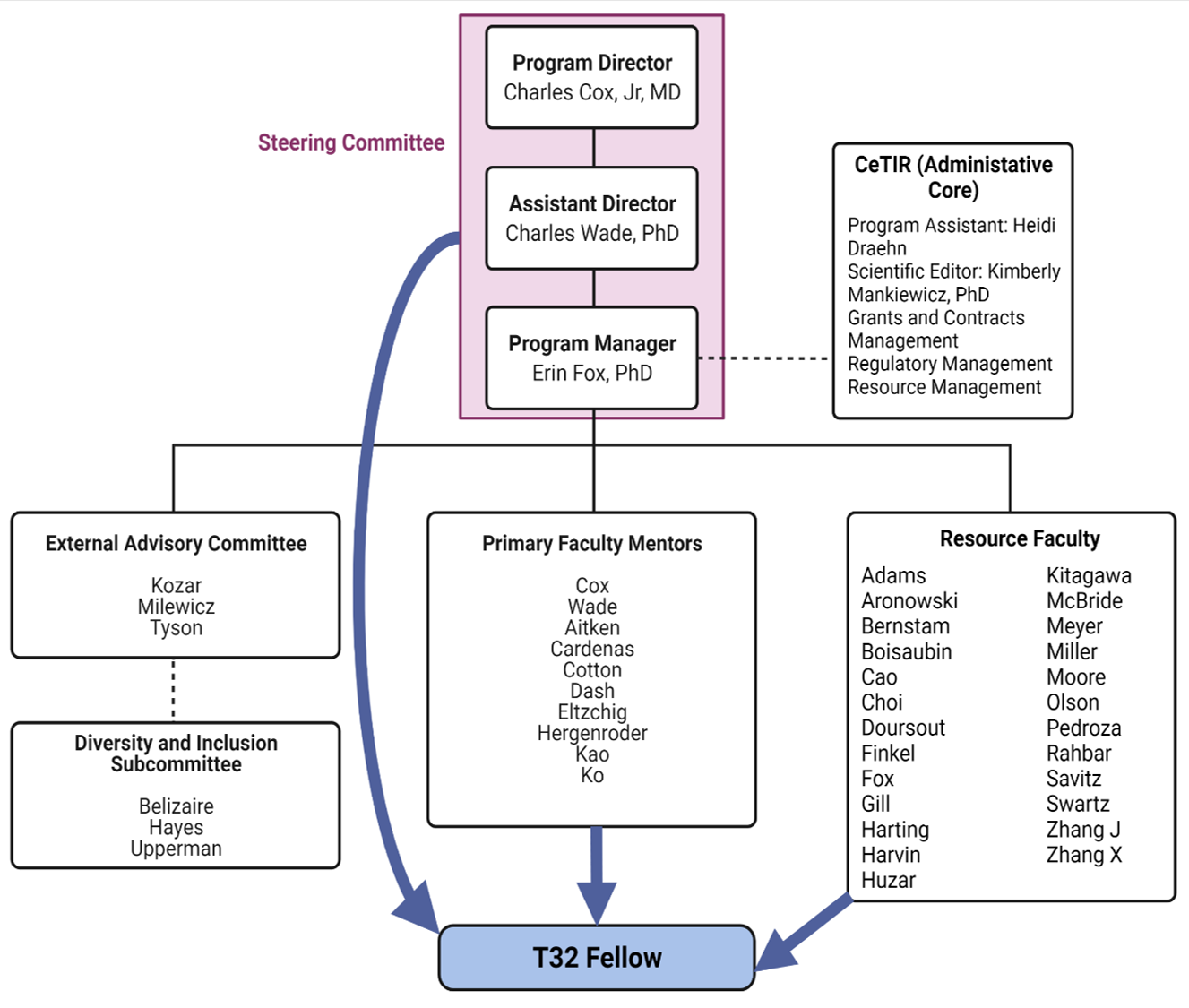 T32 Org Chart