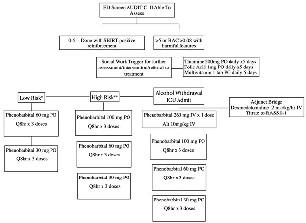 Alcohol Withdrawal Prophylaxis and Treatment