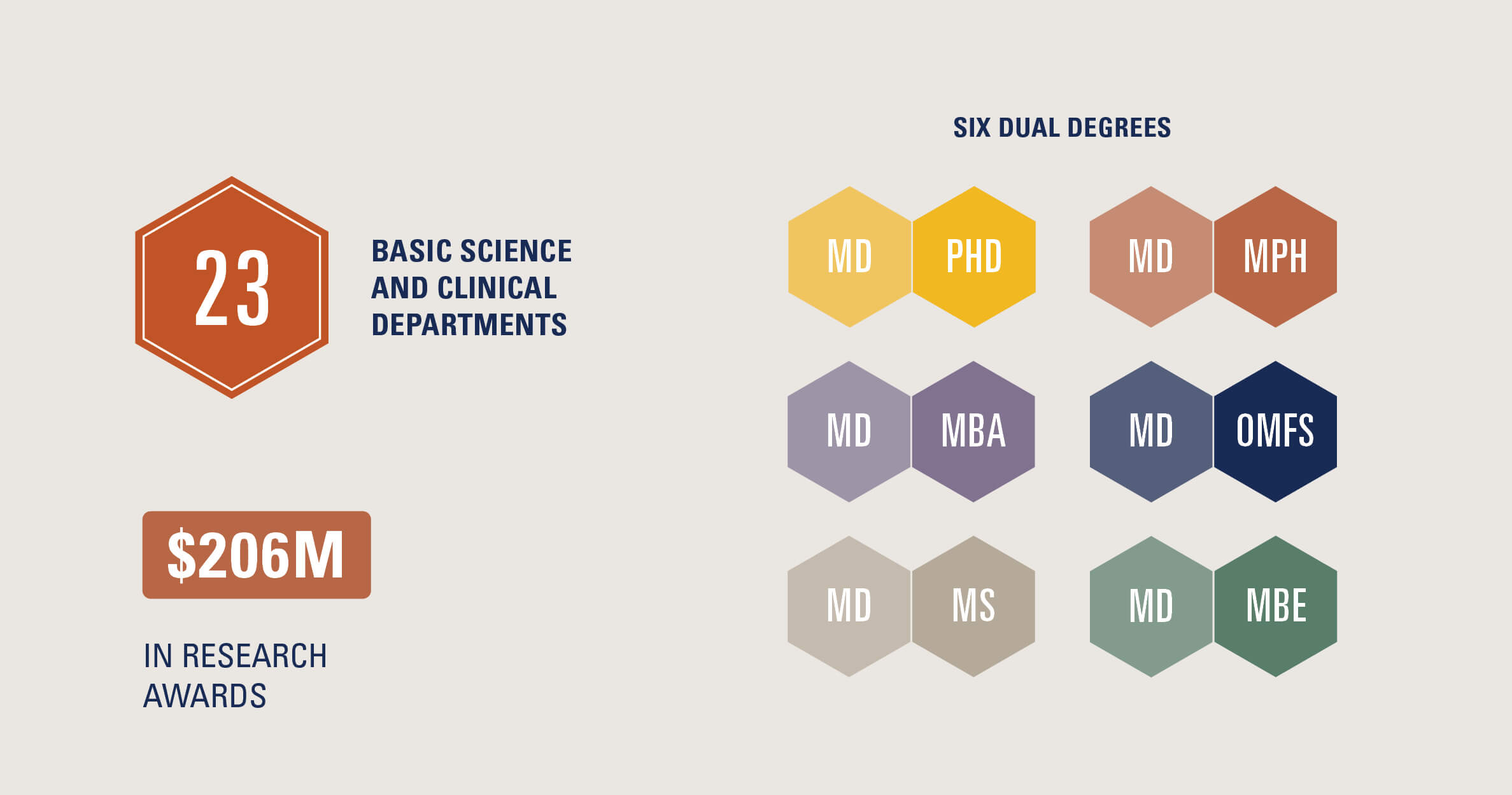 Statistics representing six dual degrees including MD PHD, MD MPH, MD MBA, MD OMFS, MD MS and MD MBE