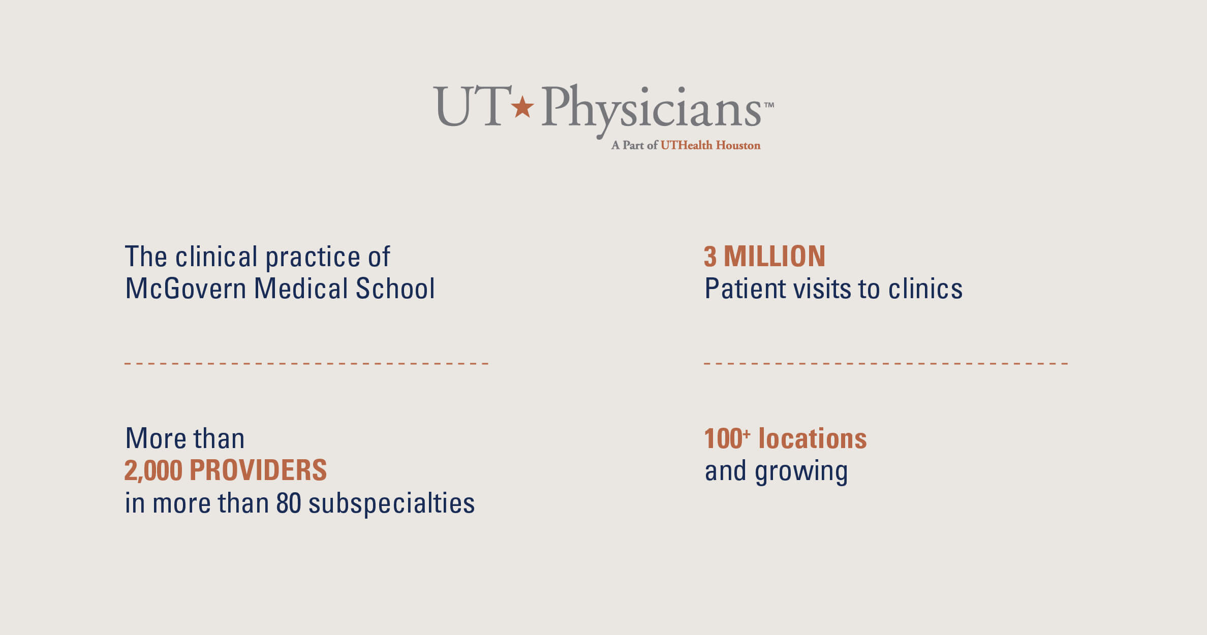 Statistics describing UTPhysicians as the clinical practice of McGovern Medical School with more than 2,000 providers and 100 locations