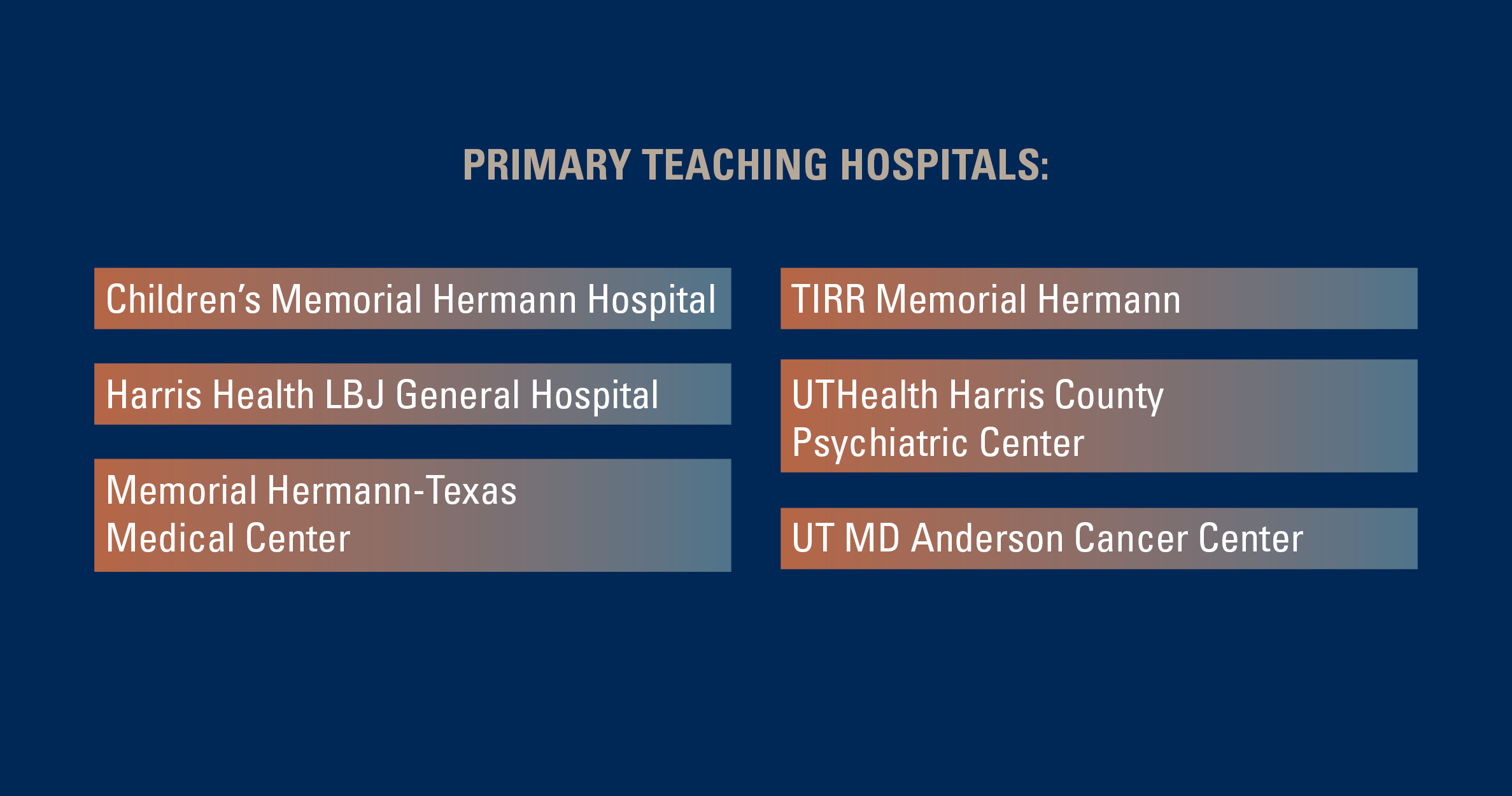 List of primary teaching hospitals including Children's Memorial Hermann Hospital, Harris Health LBJ General Hospital, Memorial Hermann - TMC, TIRR Memorial Hermann, UTHealth Harris County Psychiatric Center and UT MD Anderson Cancer Center
