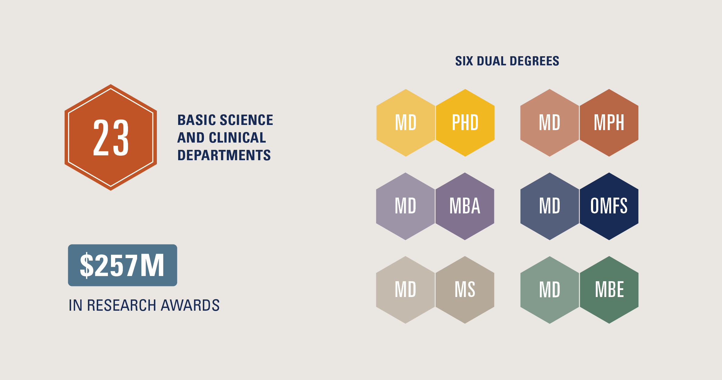 Statistics representing six dual degrees including MD PHD, MD MPH, MD MBA, MD OMFS, MD MS and MD MBE