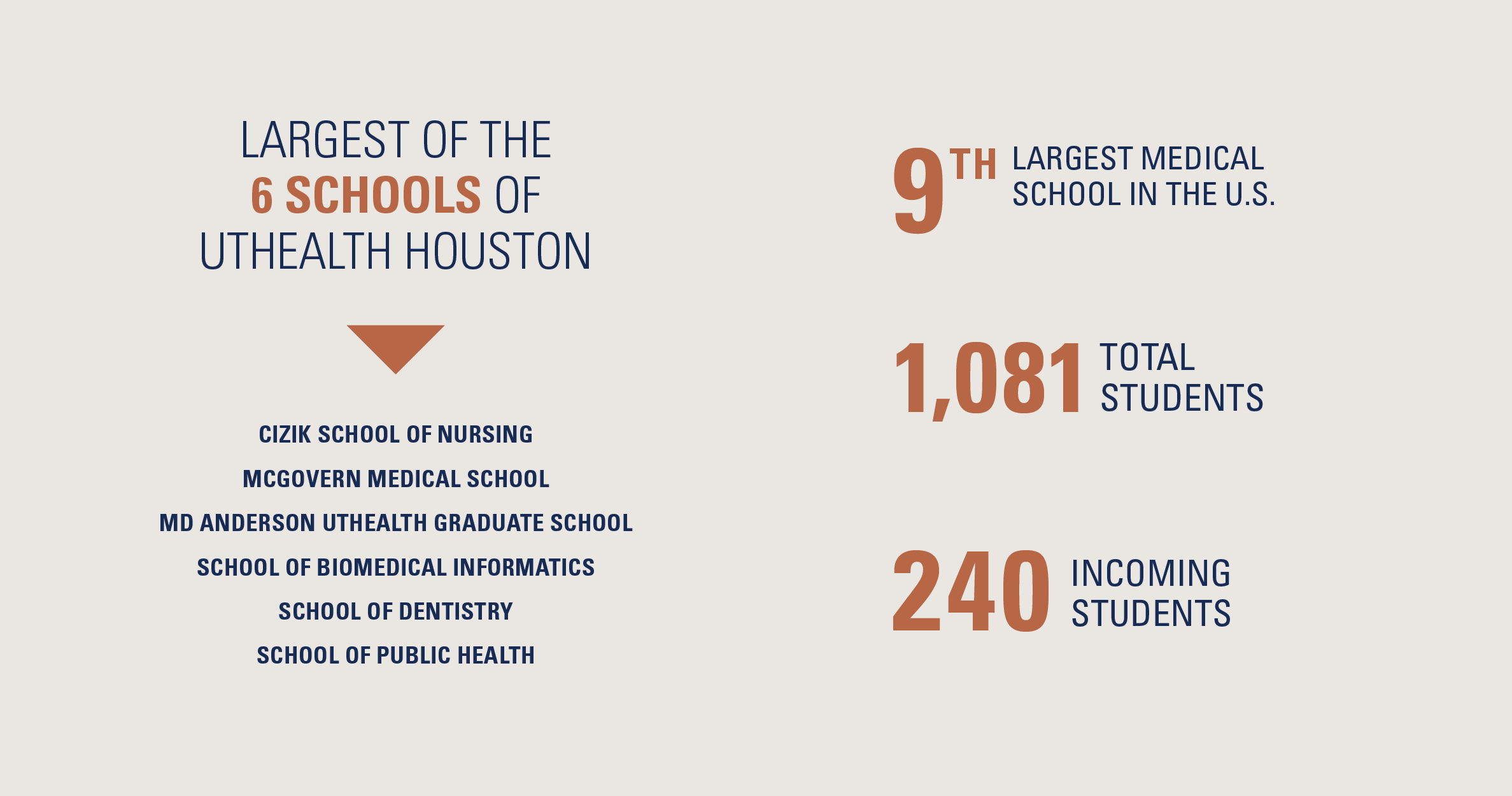 Largest of 6 schools of UTHealth Houston