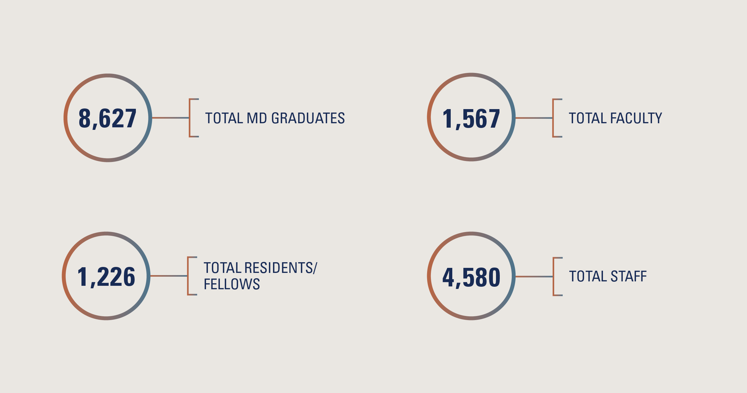 Statistics describing 8,627 total MD graduates, 1,567 total faculty, 1,226 total residents/fellows and 4,580 total staff