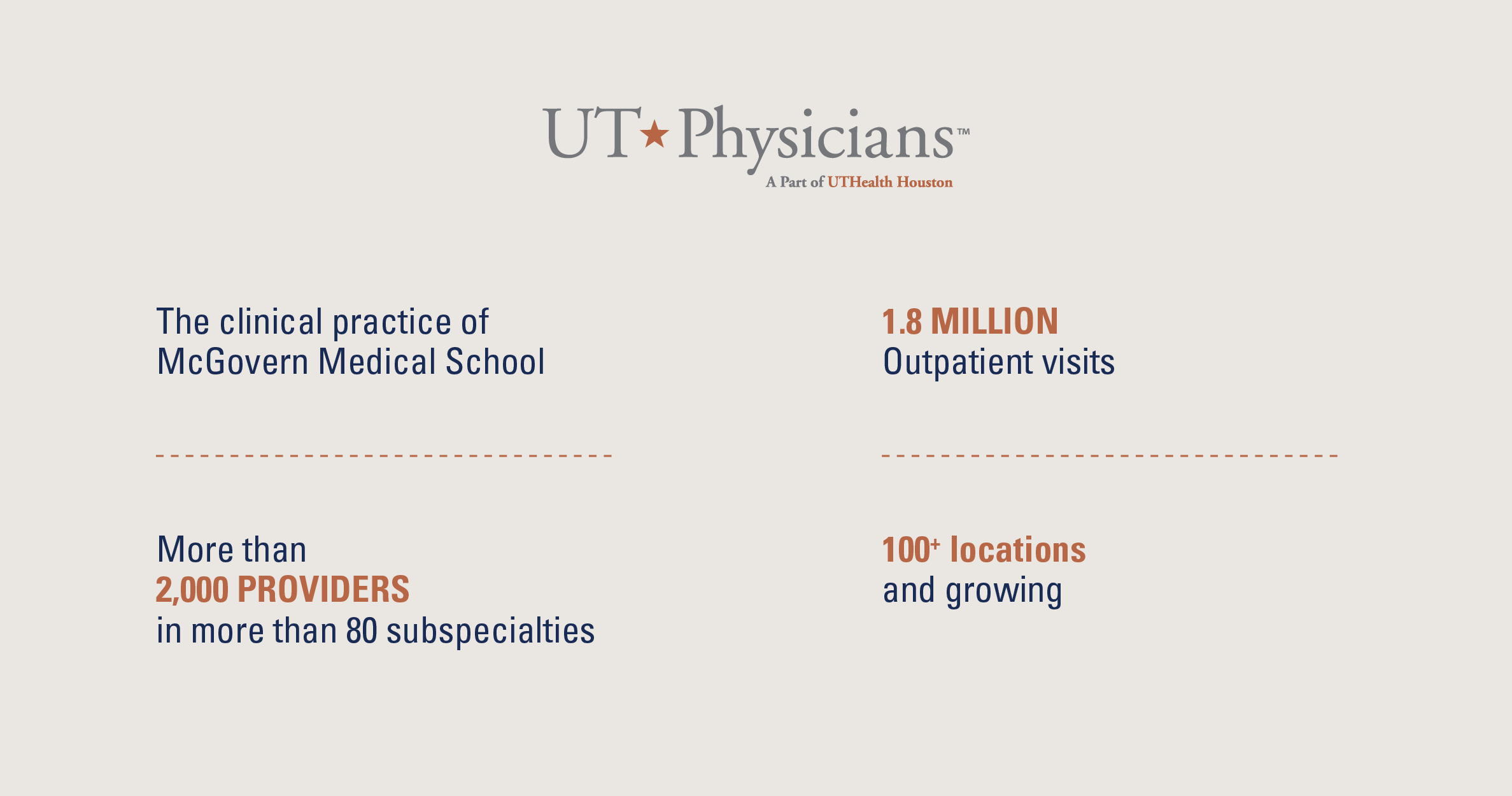 Statistics describing UTPhysicians as the clinical practice of McGovern Medical School with more than 2,000 providers and 100 locations