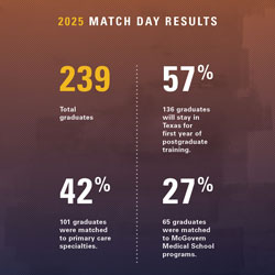 Match Day Statistics